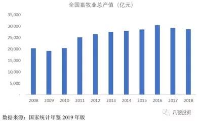 畜牧养殖行业增长动力
