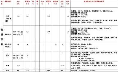 养殖场饲料原料验收标准