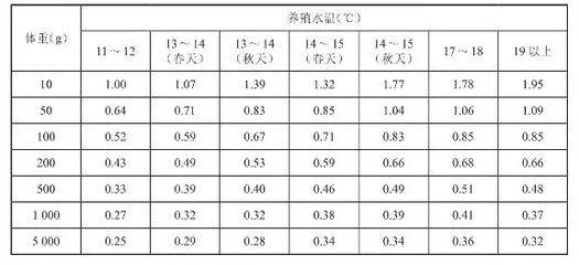 战船鱼好养么