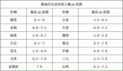 土壤酸碱度对植物的影响
